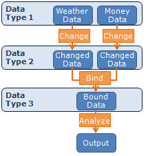 Process of data analysis