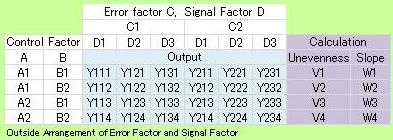 Outside Arrangement of Orthogonal Array for Error Factor and Signal Factor