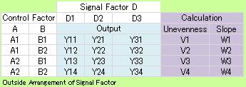 Outside Arrangement of Orthogonal Array for Signal Factor