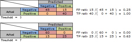 TP ratio and FP ratio