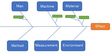 Cause-and-Effect Diagram