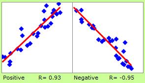 Positive and negative correlation