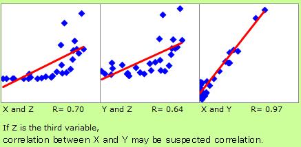 Suspected Correlation