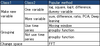 kinds of Feature Engineering