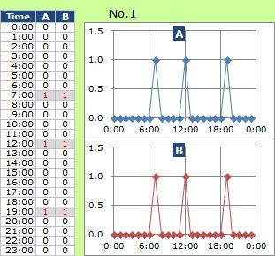 Time Difference of Cause-Effect