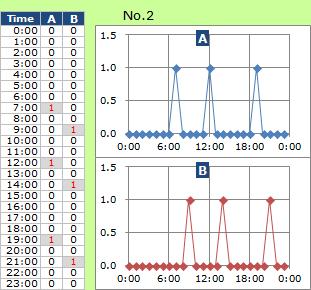 Time Difference of Cause-Effect