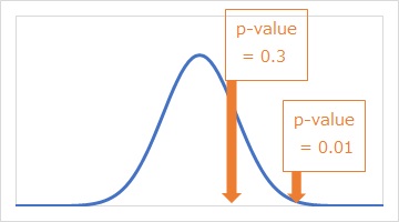 Hypothesis Testing