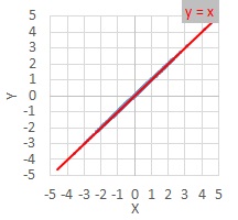 Y = X