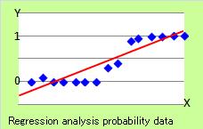 Regression analysis of probability data