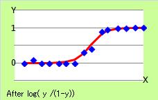 After log( y /(1-y))