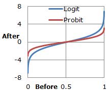 logit and probit