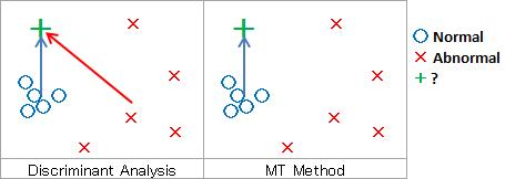 MT Method  and Discriminant Analysis
