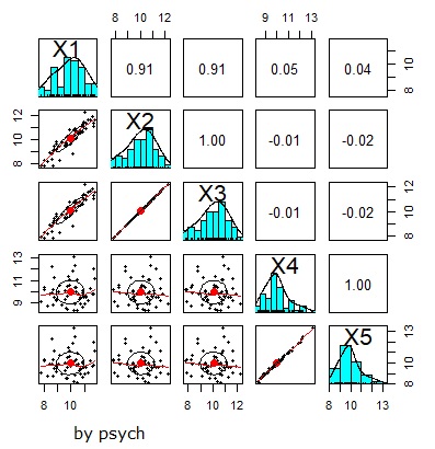 Check of multicollinearity by scatter matrix