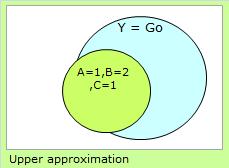 Upper Approximation