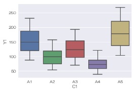 Box plot