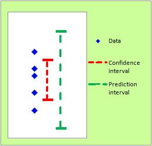 Prediction intervals