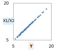 Y = X1/X2