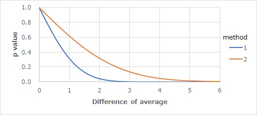 test of diffence of distribution