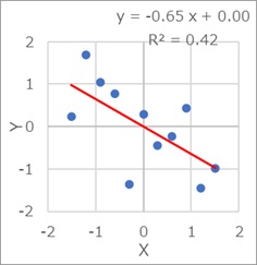 slope and correlation
