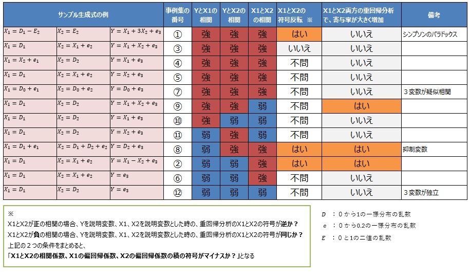 �����ϐ����Q�̃��f���̐���