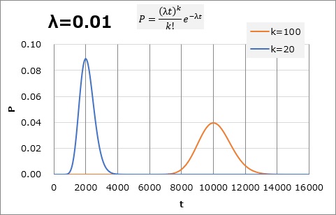 point process