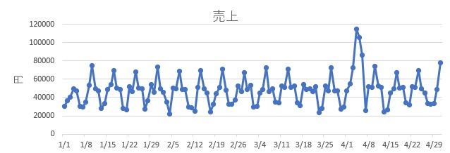 ExcelでMAレスSARIMAXモデル