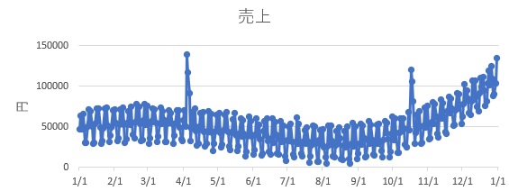 ExcelでSARIMAXTモデル