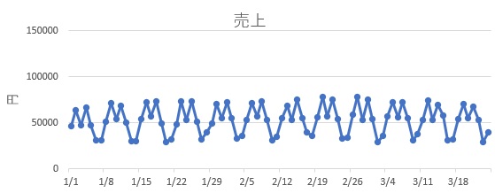ExcelでSARIMAXTモデル