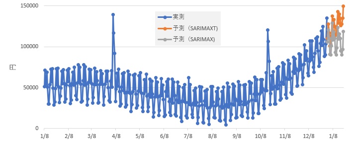 ExcelでSARIMAXTモデル
