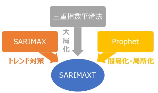 ExcelでSARIMAXTモデル