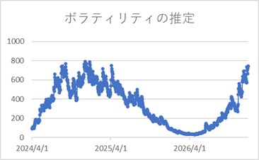 Excelでボラティリティ変動モデル