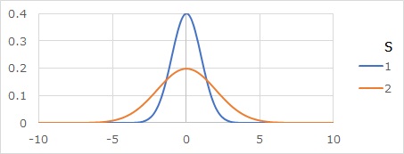variance and p-value