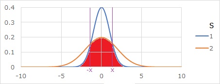 variance and p-value
