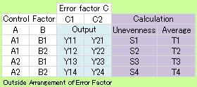 Outside Arrangement of Orthogonal Array for Error Factor