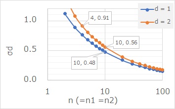 Confidence Interbval of Effect Size