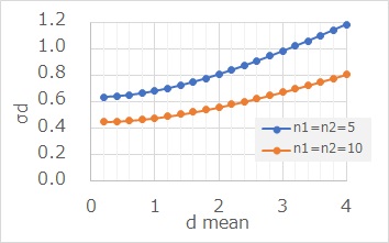 Confidence Interbval of Effect Size