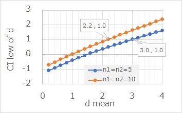 Confidence Interbval of Effect Size