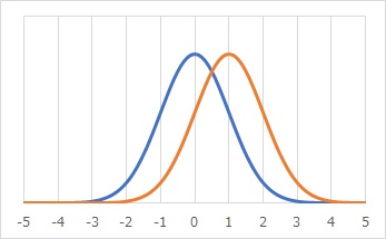 Confidence Interbval of Effect Size