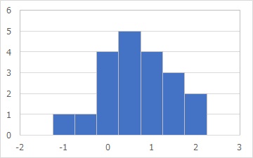 CI and p-value