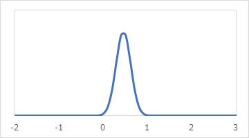 CI and p-value