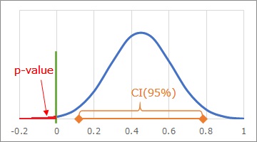 CI and p-value