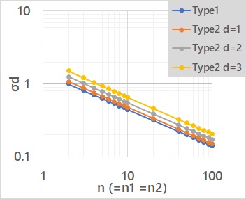 Confidence Interbval of Effect Size