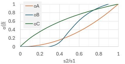 test of diffence of distribution