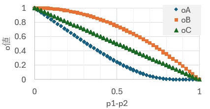 test of diffence of distribution