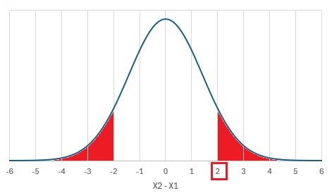 test of diffence of distribution