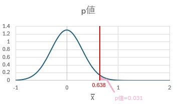 CI and p-value