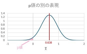 CI and p-value