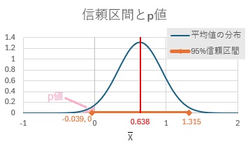 CI and p-value