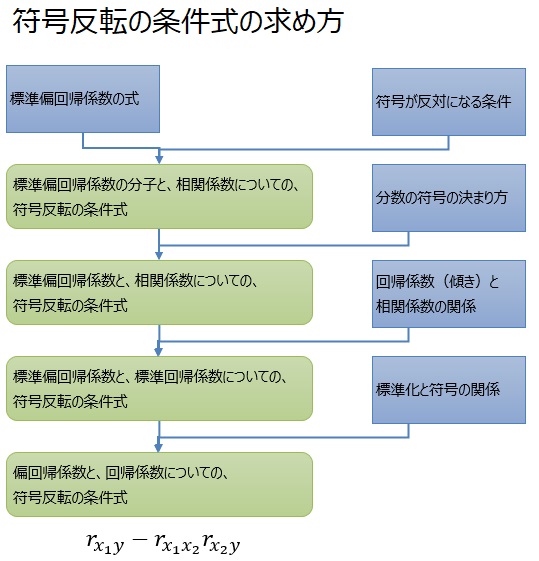 �������]�̏������̋��ߕ�