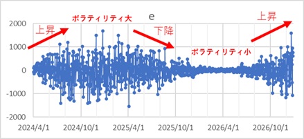 ボラティリティ変動モデル